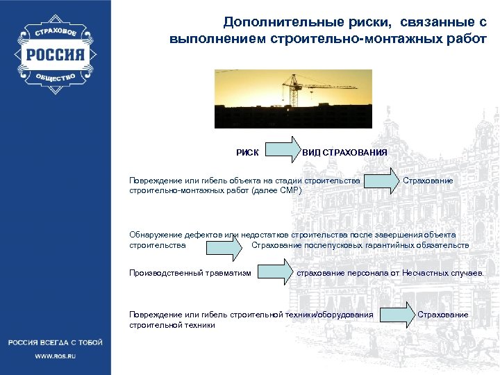 Дополнительные риски, связанные с выполнением строительно-монтажных работ РИСК ВИД СТРАХОВАНИЯ Повреждение или гибель объекта