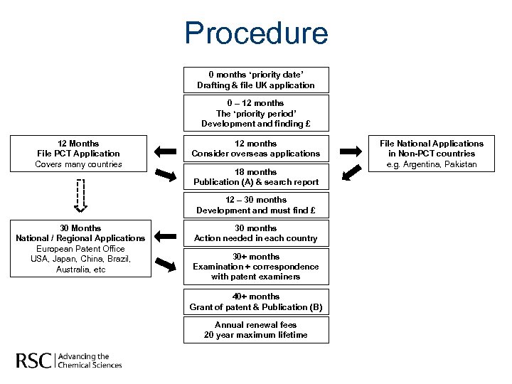 Procedure 0 months ‘priority date’ Drafting & file UK application 0 – 12 months