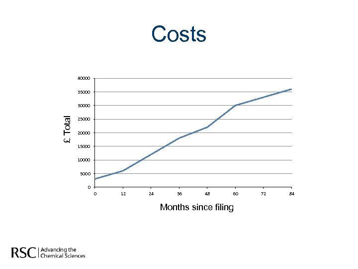 Costs 40000 35000 £ Total 30000 25000 20000 15000 10000 5000 0 0 12