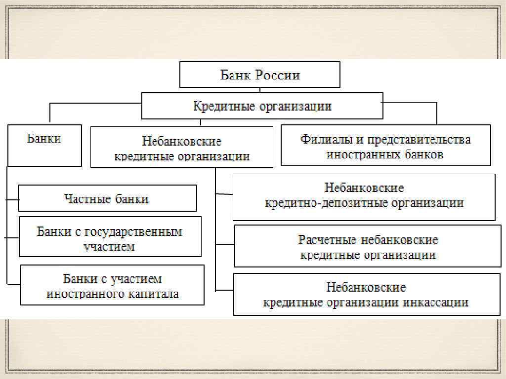 Схема банковской системы рф