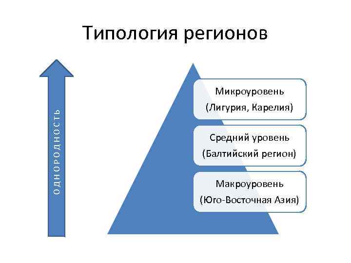 ОДНОРОДНОСТЬ Типология регионов Микроуровень (Лигурия, Карелия) Средний уровень (Балтийский регион) Макроуровень (Юго-Восточная Азия) 