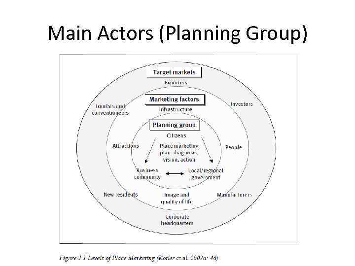 Main Actors (Planning Group) 