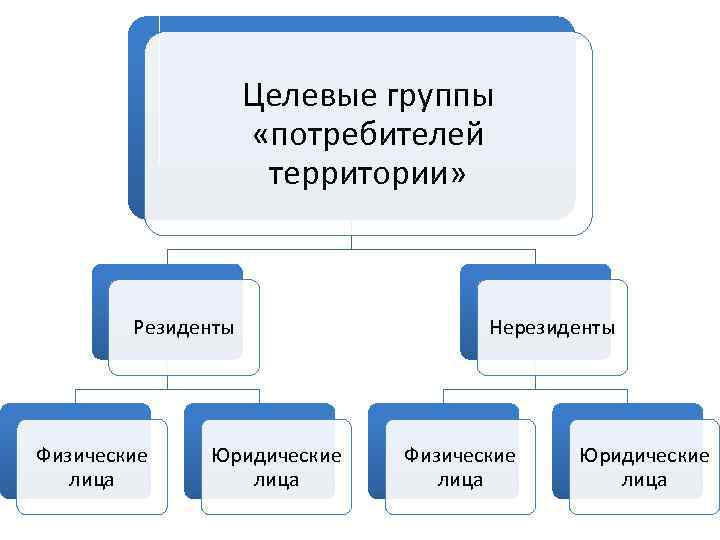 Целевые группы «потребителей территории» Резиденты Физические лица Юридические лица Нерезиденты Физические лица Юридические лица