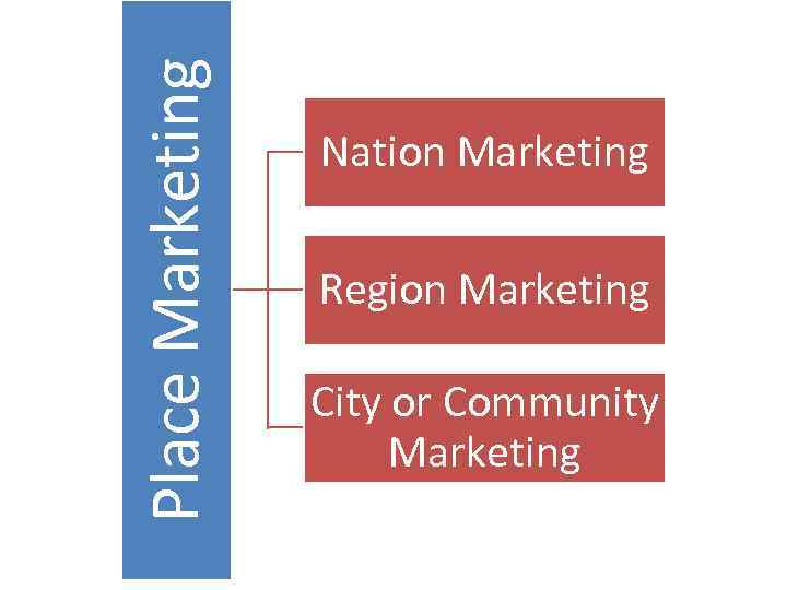 Place Marketing Nation Marketing Region Marketing City or Community Marketing 