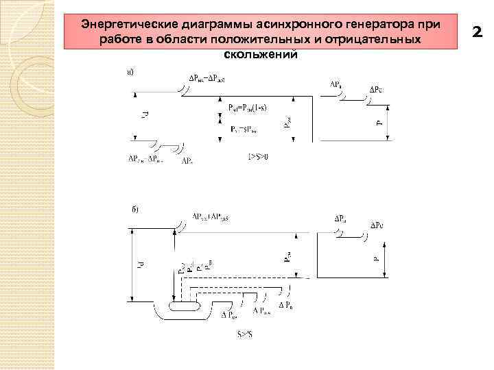 Энергетические диаграммы асинхронного генератора при работе в области положительных и отрицательных скольжений 2 