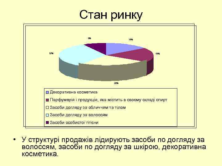 Стан ринку 8% 15% 32% 19% 26% Декоративна косметика Парфумерія і продукція, яка містить