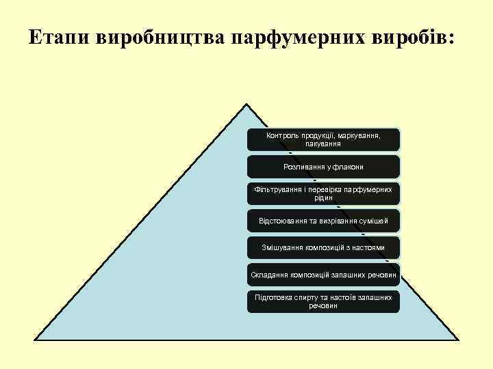 Етапи виробництва парфумерних виробів: Контроль продукції, маркування, пакування Розливання у флакони Фільтрування і перевірка