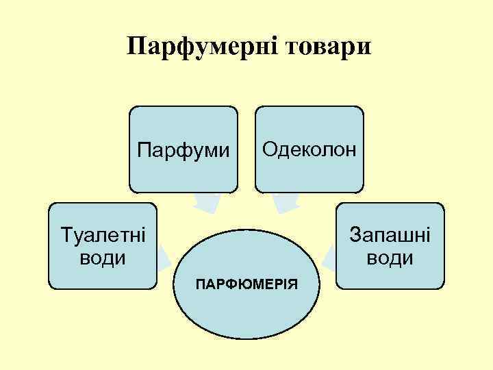 Парфумерні товари Парфуми Одеколон Туалетні води Запашні води ПАРФЮМЕРІЯ 