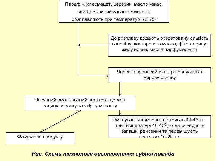 Парафін, спермацет, церезин, масло какао, віск бджолиний завантажують та розплавляють при температурі 70 -750