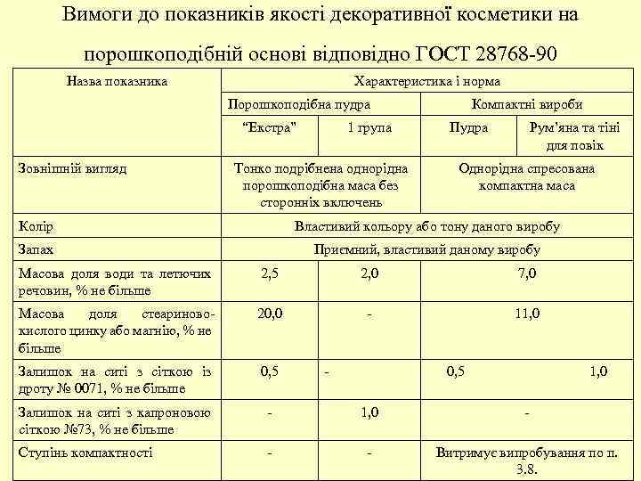 Вимоги до показників якості декоративної косметики на порошкоподібній основі відповідно ГОСТ 28768 -90 Назва