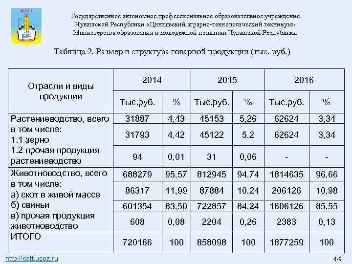 Государственное автономное профессиональное образовательное учреждение Чувашской Республики «Цивильский аграрно-технологический техникум» Министерства образования и молодежной