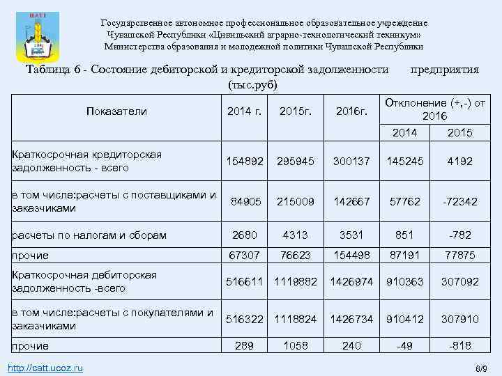 Государственное автономное профессиональное образовательное учреждение Чувашской Республики «Цивильский аграрно-технологический техникум» Министерства образования и молодежной