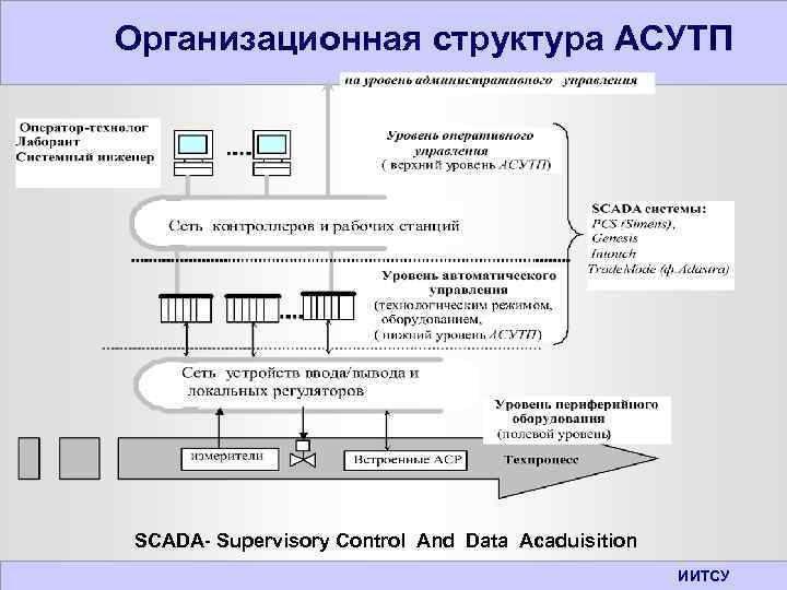 Организационная структура АСУТП SCADA- Supervisory Control And Data Acaduisition ИИТСУ 