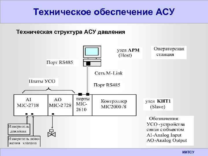 Асу состоит из блоков схем компьютеров подсистем