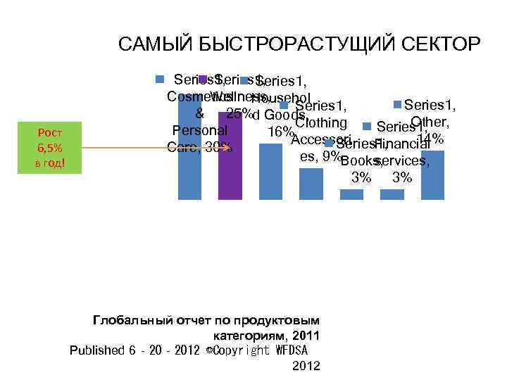 САМЫЙ БЫСТРОРАСТУЩИЙ СЕКТОР Рост 6, 5% в год! Series 1, Cosmetics Househol Wellness, Series