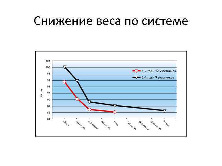 Снижение веса по системе 