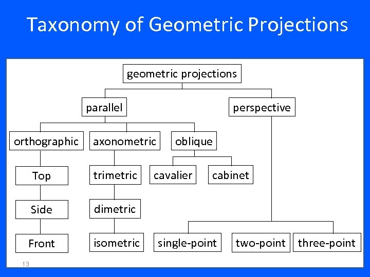 Taxonomy of Geometric Projections geometric projections parallel orthographic perspective axonometric Top trimetric Side isometric