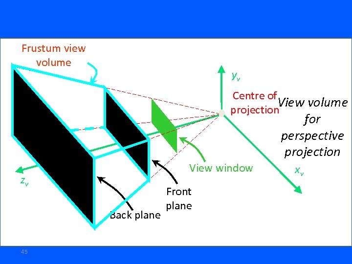 Frustum view volume yv Centre of View volume projection for perspective projection View window