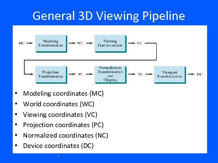 General 3 D Viewing Pipeline • • • Modeling coordinates (MC) World coordinates (WC)