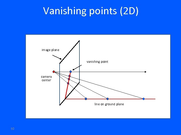 Vanishing points (2 D) image plane vanishing point camera center line on ground plane