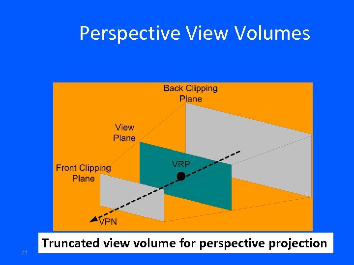 Perspective View Volumes 71 Truncated view volume for perspective projection 