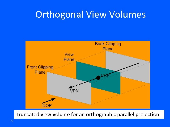 Orthogonal View Volumes Truncated view volume for an orthographic parallel projection 72 