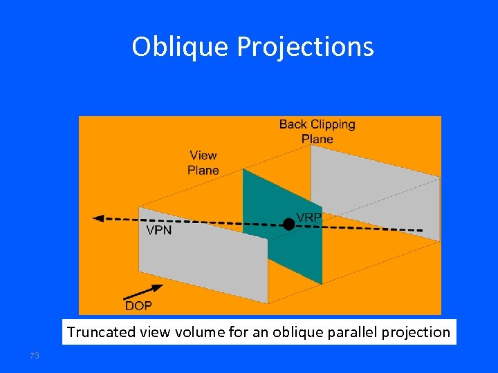 Oblique Projections Truncated view volume for an oblique parallel projection 73 