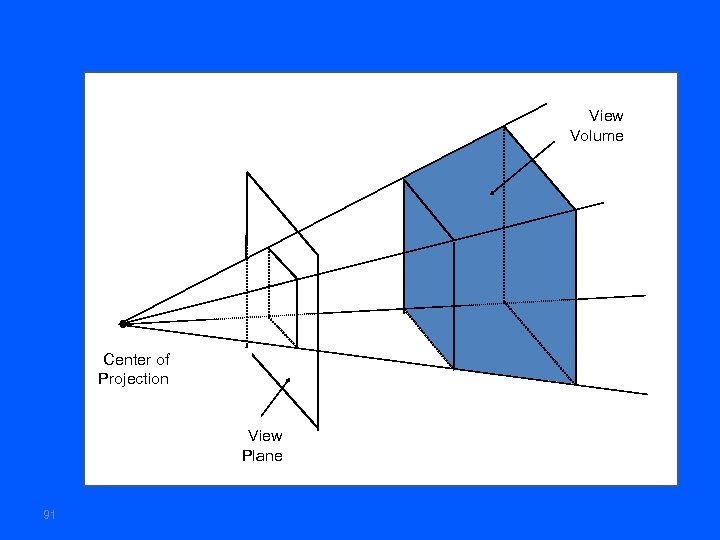View Volume Center of Projection View Plane 91 
