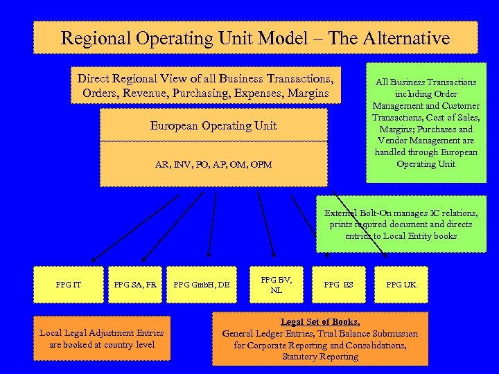 Regional Operating Unit Model – The Alternative Direct Regional View of all Business Transactions,