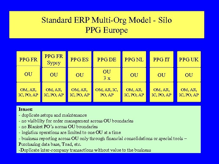 Standard ERP Multi-Org Model - Silo PPG Europe PPG FR Sypsy PPG ES PPG