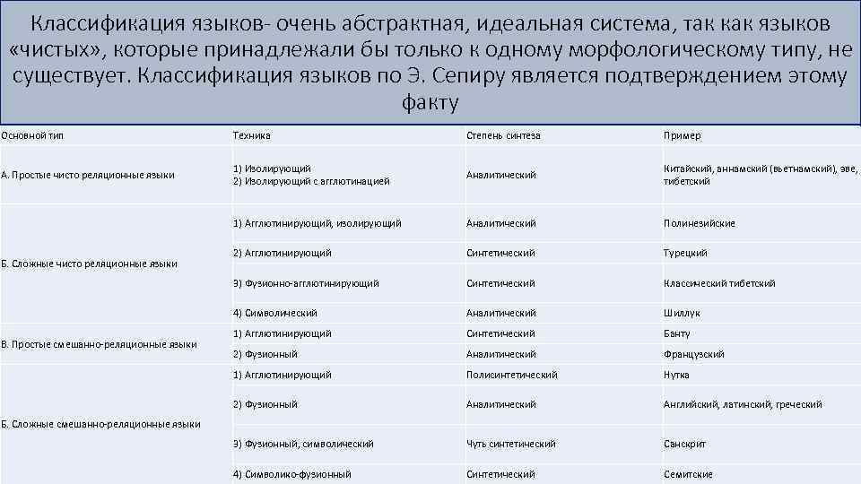 Классификация языков- очень абстрактная, идеальная система, так как языков «чистых» , которые принадлежали бы