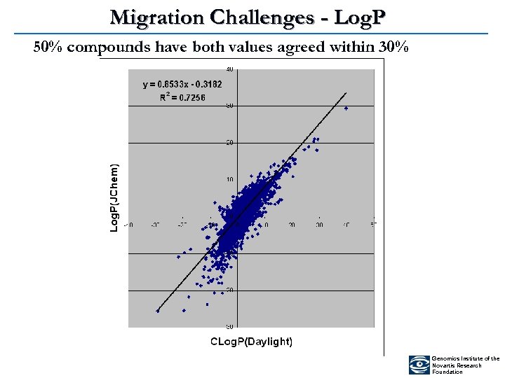 Migration Challenges - Log. P 50% compounds have both values agreed within 30% Genomics