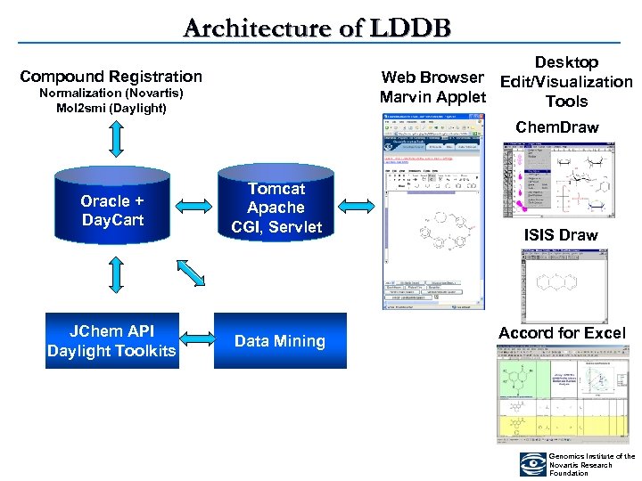 Architecture of LDDB Desktop Web Browser Edit/Visualization Marvin Applet Tools Compound Registration Normalization (Novartis)