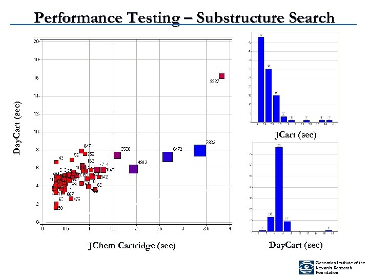 Day. Cart (sec) Performance Testing – Substructure Search JCart (sec) JChem Cartridge (sec) Day.