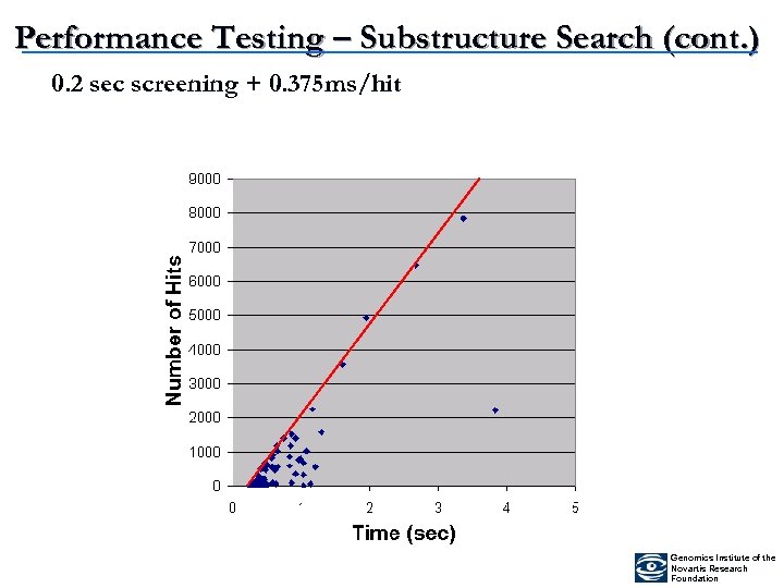 Performance Testing – Substructure Search (cont. ) 0. 2 sec screening + 0. 375