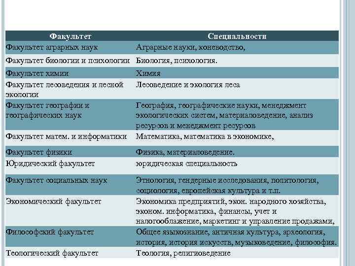 Факультет аграрных наук Специальности Аграрные науки, коневодство, Факультет биологии и психологии Биология, психология. Факультет