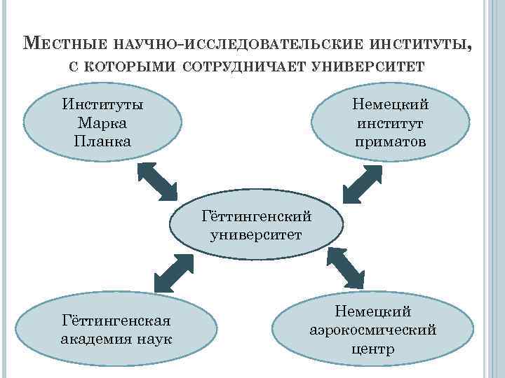 МЕСТНЫЕ НАУЧНО-ИССЛЕДОВАТЕЛЬСКИЕ ИНСТИТУТЫ, С КОТОРЫМИ СОТРУДНИЧАЕТ УНИВЕРСИТЕТ Институты Марка Планка Немецкий институт приматов Гёттингенский