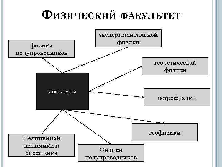 ФИЗИЧЕСКИЙ ФАКУЛЬТЕТ физики полупроводников экспериментальной физики теоретической физики институты Нелинейной динамики и биофизики астрофизики