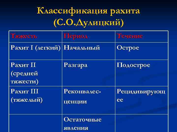 Классификация рахита (С. О. Дулицкий) Тяжесть Период Течение Рахит I (легкий) Начальный Острое Рахит