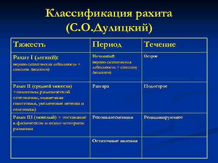 Классификация рахита (С. О. Дулицкий) Тяжесть Период Течение Рахит I (легкий): Начальный нервно-психическая лабильность