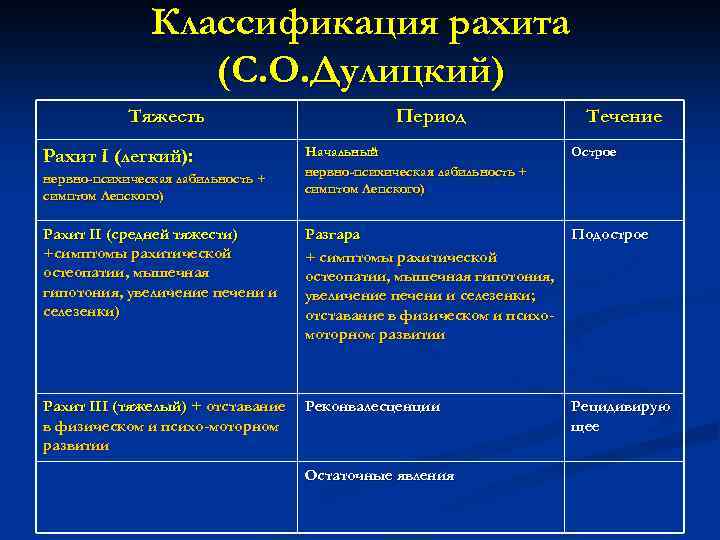 Классификация рахита (С. О. Дулицкий) Тяжесть Период Течение Начальный нервно-психическая лабильность + симптом Лепского)