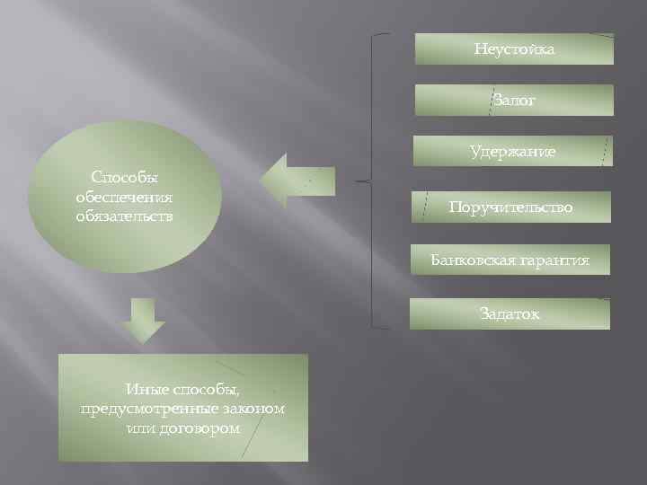 Неустойка Залог Удержание Способы обеспечения обязательств Поручительство Банковская гарантия Задаток Иные способы, предусмотренные законом