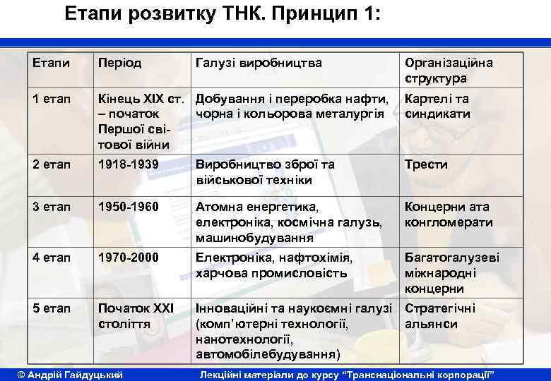 Етапи розвитку ТНК. Принцип 1: Етапи Період 1 етап Кінець ХІХ ст. Добування і