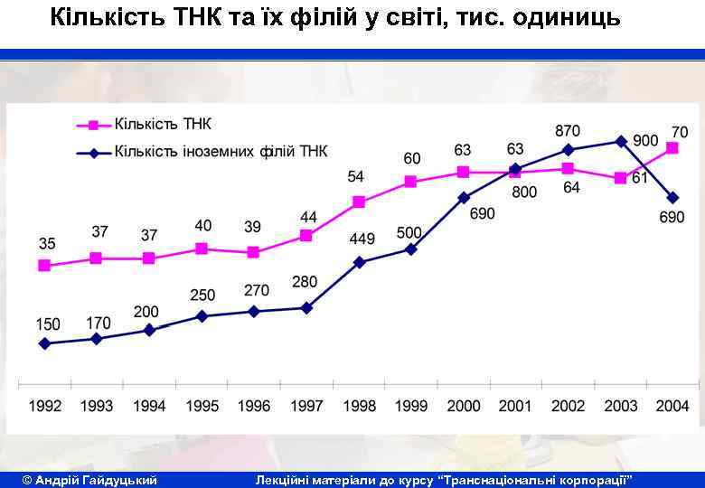 Кількість ТНК та їх філій у світі, тис. одиниць © Андрій Гайдуцький Лекційні матеріали