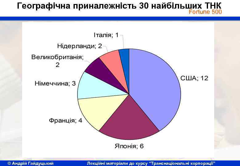 Географічна приналежність 30 найбільших ТНК Fortune 500 © Андрій Гайдуцький Лекційні матеріали до курсу