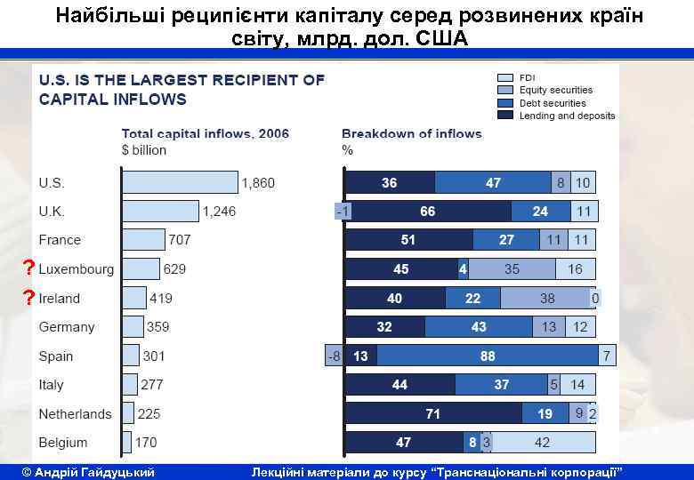Найбільші реципієнти капіталу серед розвинених країн світу, млрд. дол. США ? ? © Андрій