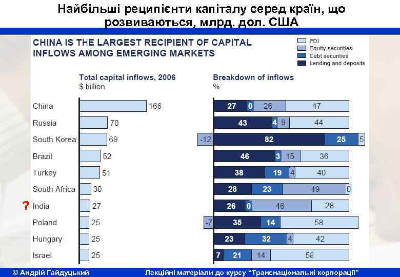 Найбільші реципієнти капіталу серед країн, що розвиваються, млрд. дол. США ? © Андрій Гайдуцький