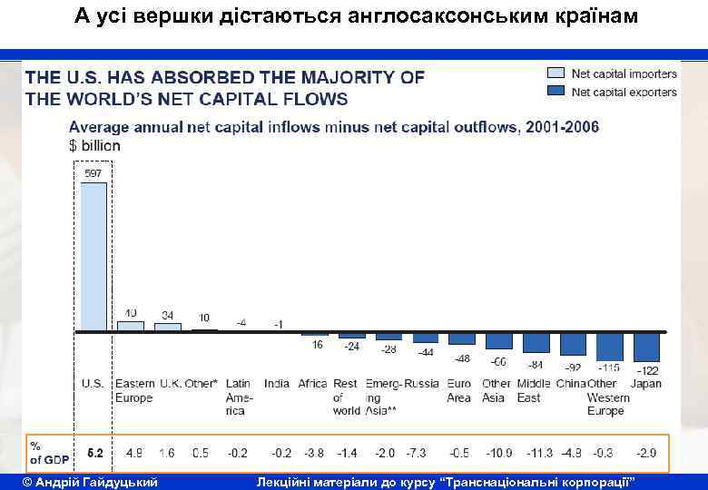 А усі вершки дістаються англосаксонським країнам © Андрій Гайдуцький Лекційні матеріали до курсу “Транснаціональні