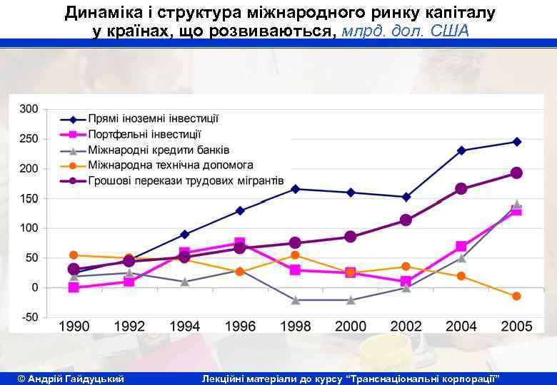 Динаміка і структура міжнародного ринку капіталу у країнах, що розвиваються, млрд. дол. США ©