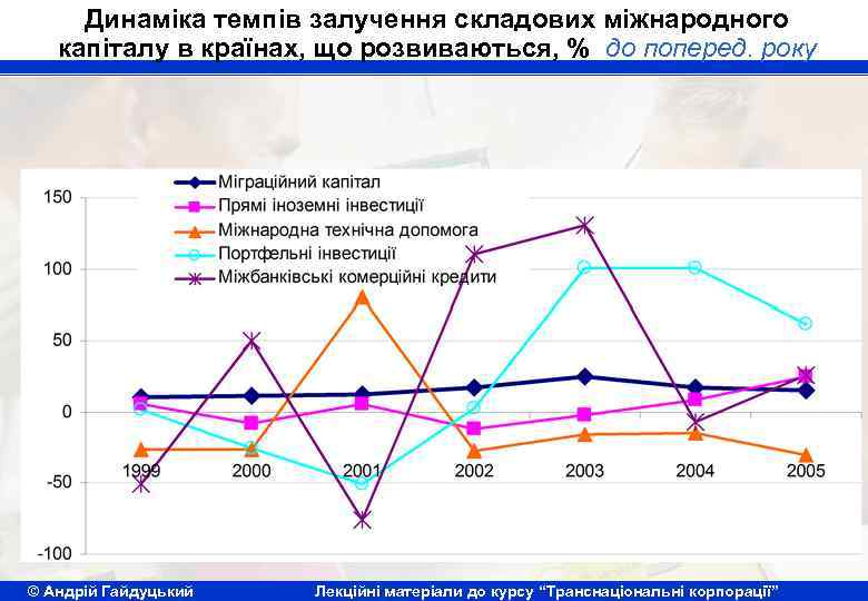 Динаміка темпів залучення складових міжнародного капіталу в країнах, що розвиваються, % до поперед. року